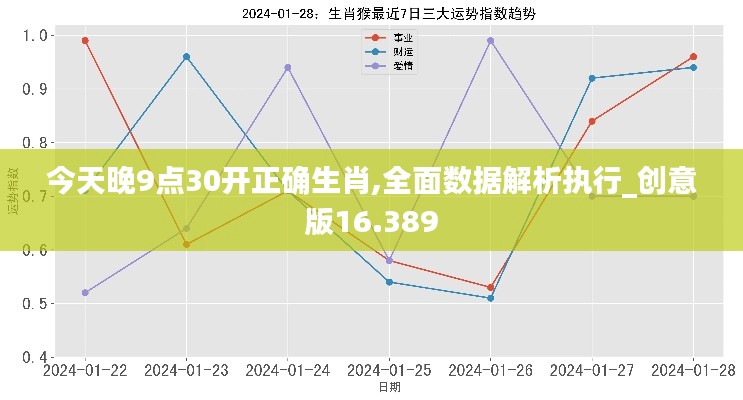 今天晚9点30开正确生肖,全面数据解析执行_创意版16.389