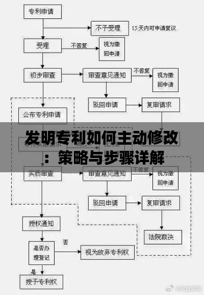 发明专利如何主动修改：策略与步骤详解