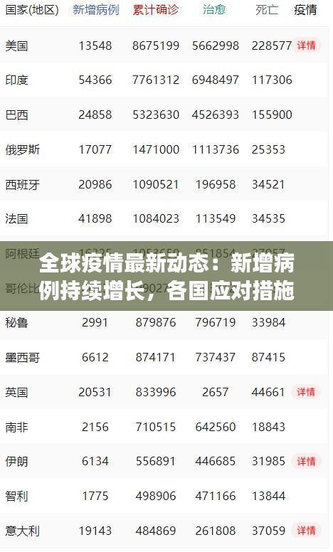 全球疫情最新动态：新增病例持续增长，各国应对措施升级