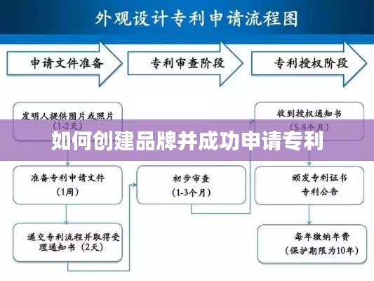 如何创建品牌并成功申请专利