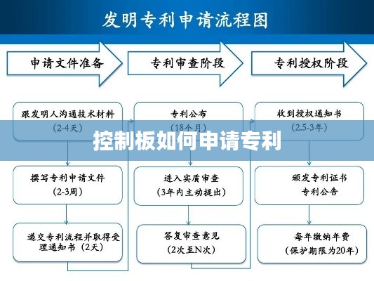 控制板如何申请专利