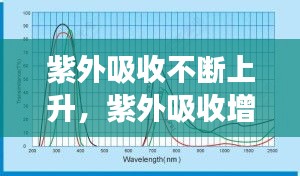 紫外吸收不断上升，紫外吸收增强是因为什么 