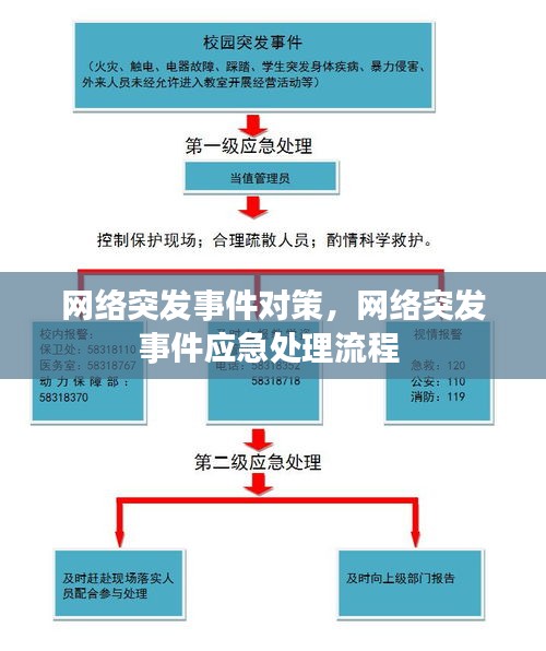 网络突发事件对策，网络突发事件应急处理流程 