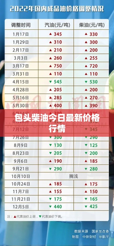 包头柴油今日最新价格行情