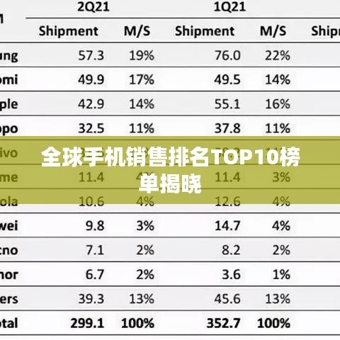 全球手机销售排名TOP10榜单揭晓